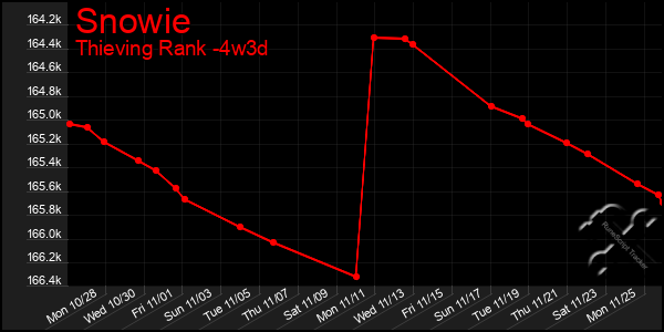 Last 31 Days Graph of Snowie