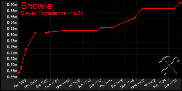 Last 31 Days Graph of Snowie