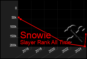 Total Graph of Snowie