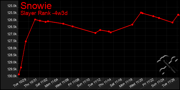 Last 31 Days Graph of Snowie