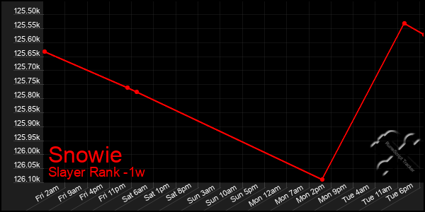 Last 7 Days Graph of Snowie