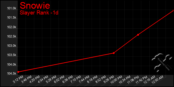 Last 24 Hours Graph of Snowie