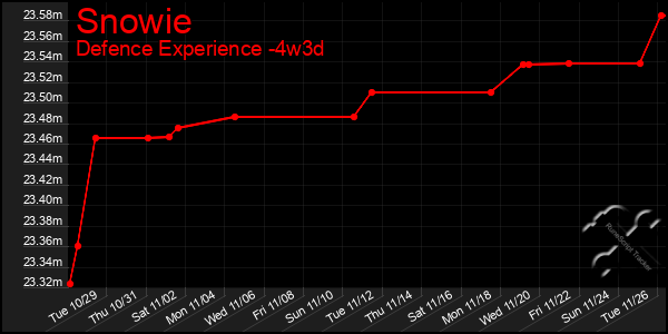 Last 31 Days Graph of Snowie