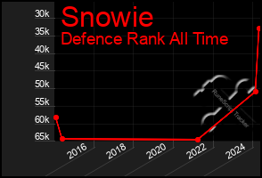 Total Graph of Snowie