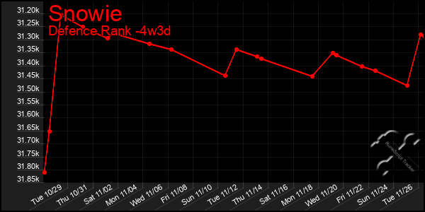 Last 31 Days Graph of Snowie