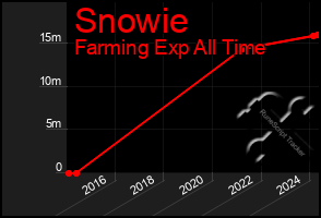 Total Graph of Snowie