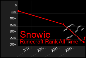 Total Graph of Snowie