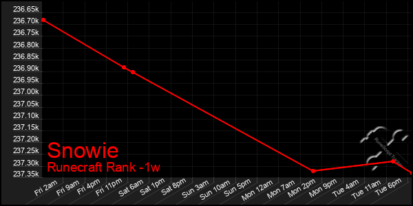 Last 7 Days Graph of Snowie