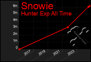 Total Graph of Snowie