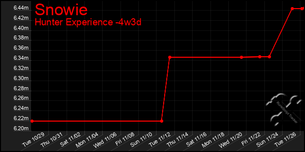 Last 31 Days Graph of Snowie