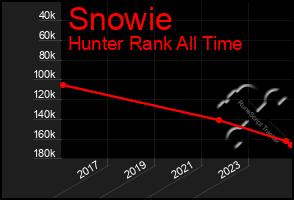 Total Graph of Snowie