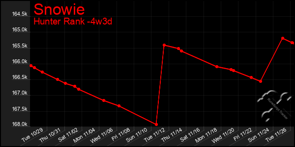 Last 31 Days Graph of Snowie