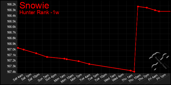 Last 7 Days Graph of Snowie