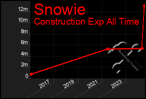 Total Graph of Snowie