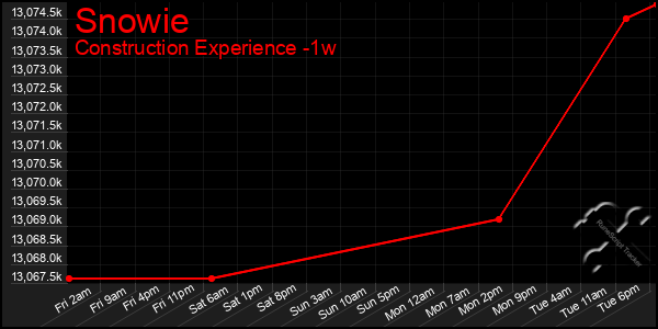 Last 7 Days Graph of Snowie