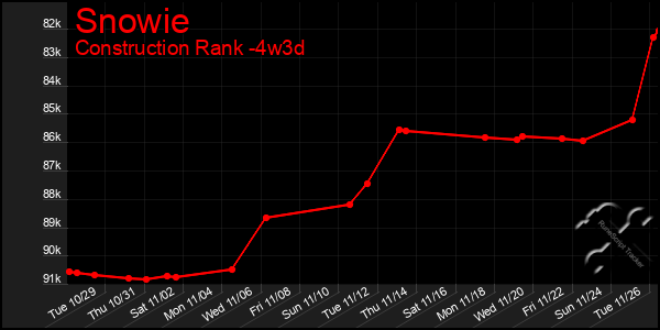 Last 31 Days Graph of Snowie