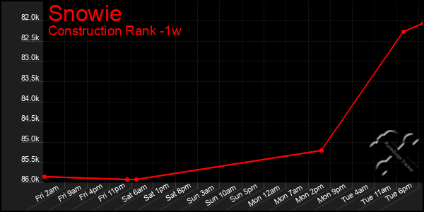 Last 7 Days Graph of Snowie