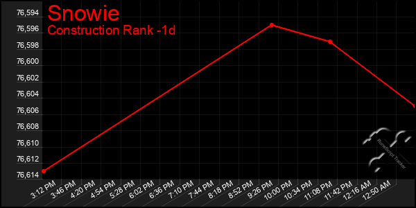 Last 24 Hours Graph of Snowie