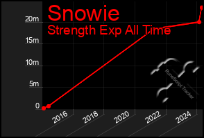 Total Graph of Snowie