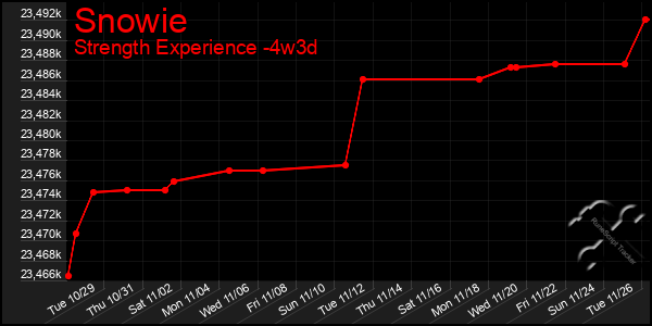 Last 31 Days Graph of Snowie