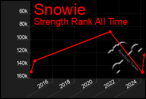 Total Graph of Snowie