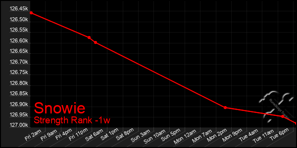 Last 7 Days Graph of Snowie