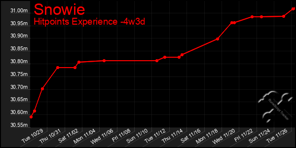 Last 31 Days Graph of Snowie