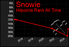 Total Graph of Snowie