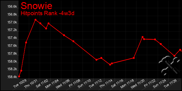 Last 31 Days Graph of Snowie