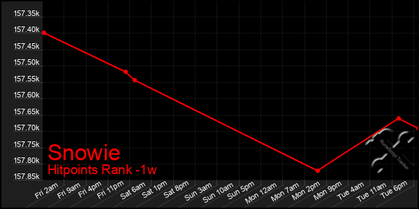 Last 7 Days Graph of Snowie