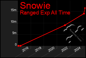 Total Graph of Snowie