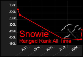 Total Graph of Snowie