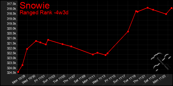 Last 31 Days Graph of Snowie