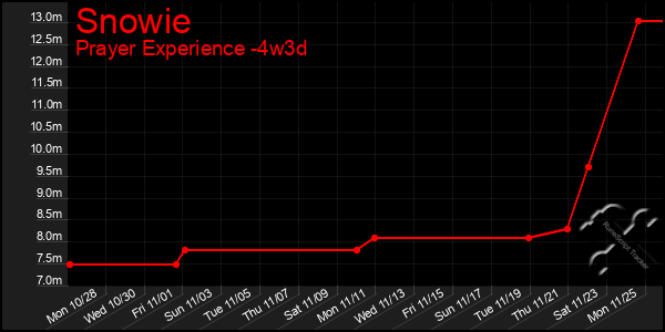 Last 31 Days Graph of Snowie