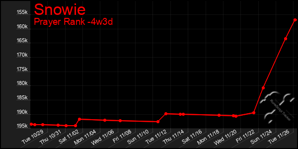 Last 31 Days Graph of Snowie