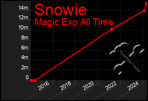 Total Graph of Snowie