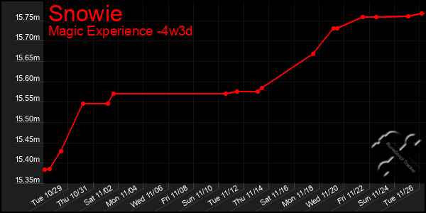 Last 31 Days Graph of Snowie