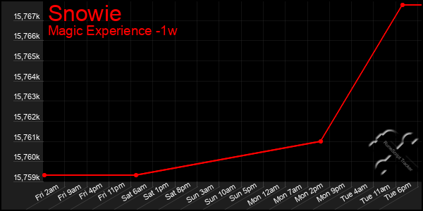 Last 7 Days Graph of Snowie