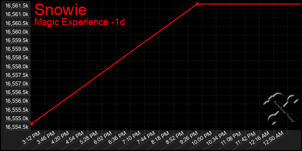 Last 24 Hours Graph of Snowie