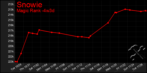 Last 31 Days Graph of Snowie