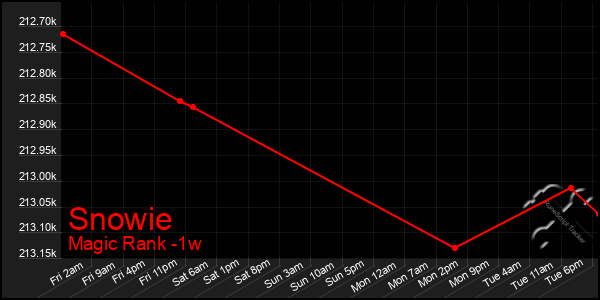 Last 7 Days Graph of Snowie