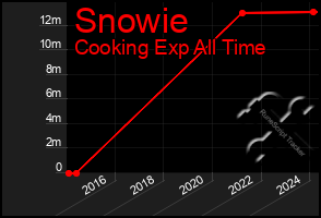 Total Graph of Snowie