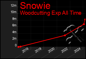 Total Graph of Snowie