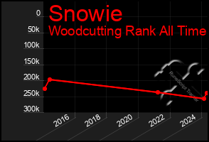 Total Graph of Snowie