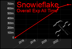 Total Graph of Snowieflake