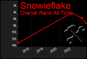 Total Graph of Snowieflake