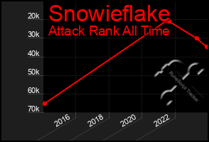 Total Graph of Snowieflake