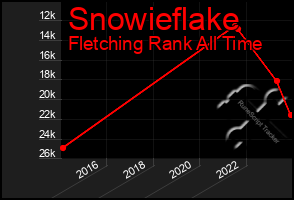 Total Graph of Snowieflake
