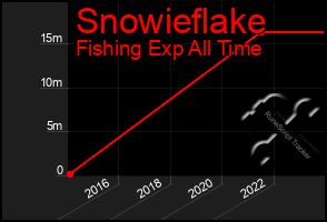 Total Graph of Snowieflake