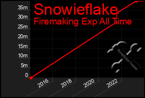 Total Graph of Snowieflake